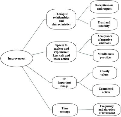 Adolescents’ experiences of acceptance and commitment therapy for depression: An interpretative phenomenological analysis of good-outcome cases